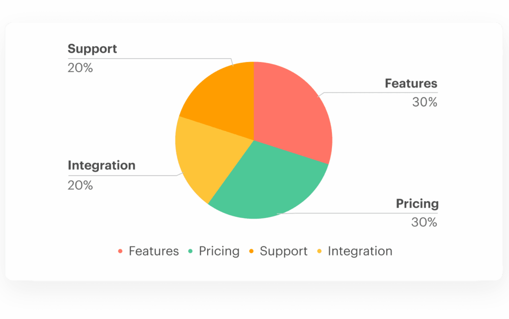 Chart with grading criteria: 20% for support 20% for integration 30% for features 30% for pricing [
